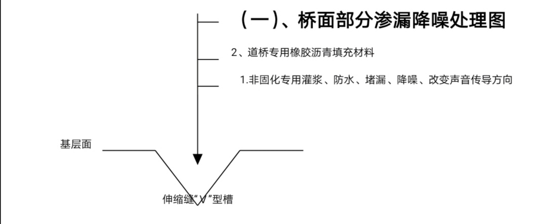 高架桥伸缩缝堵漏